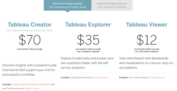 This is a data visualization screenshot of Tableau's Pricing Page on their website and their various pricing packages.